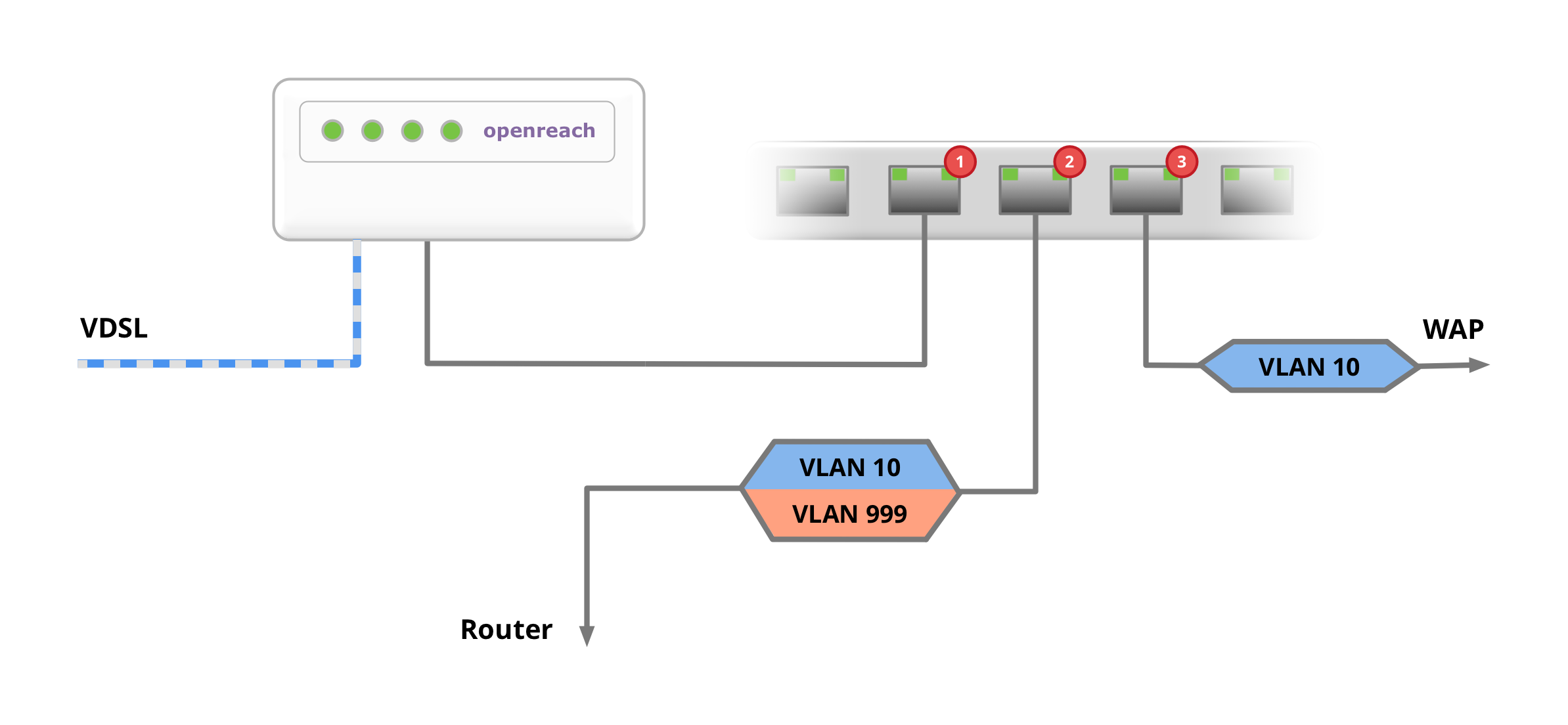 VLAN setup for the replacement of the router