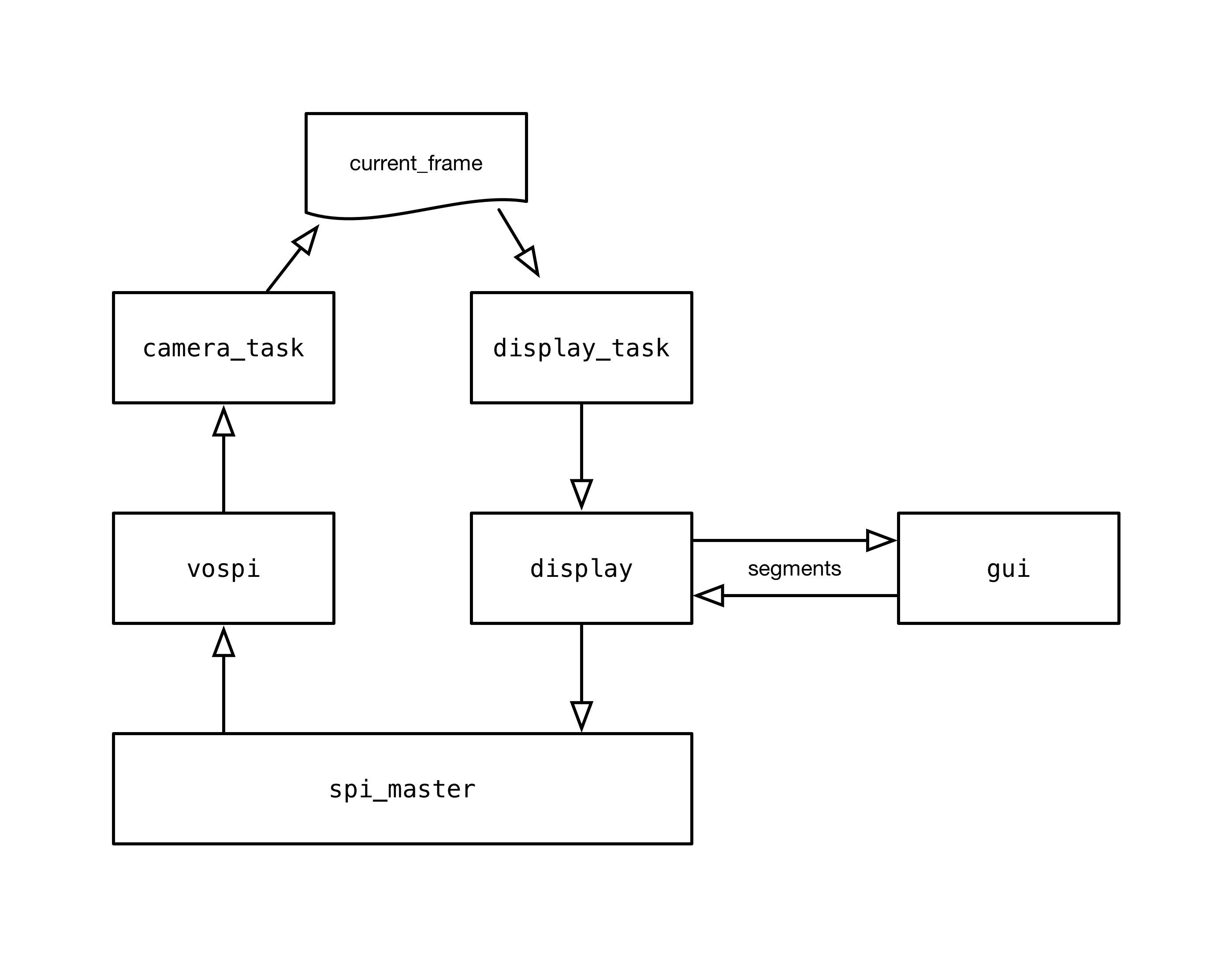 The high-level system block diagram for the firmware